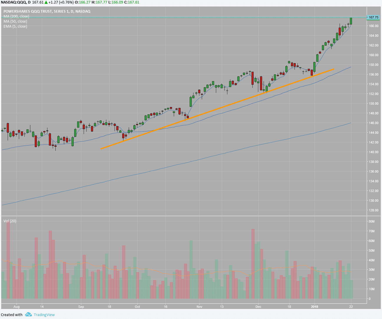 PowerShares QQQ Trust News, PowerShares QQQ Trust Quote, QQQ Quote 