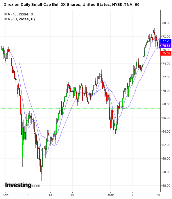 Tna Stock Chart