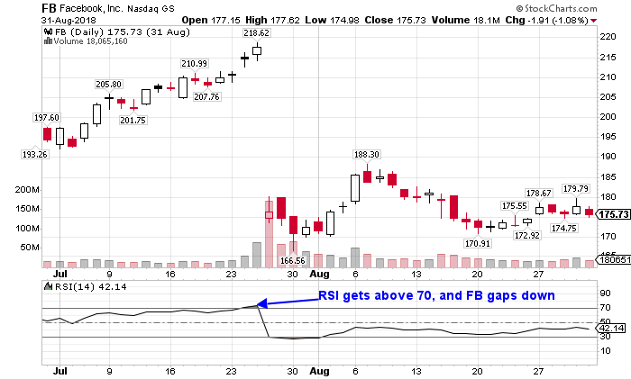 4 Simple Relative Strength Index (RSI) Trading Strategies