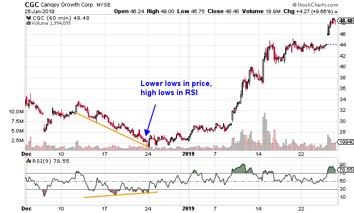 Technical Analysis Explained - Relative Strength Index (RSI) - RagingBull