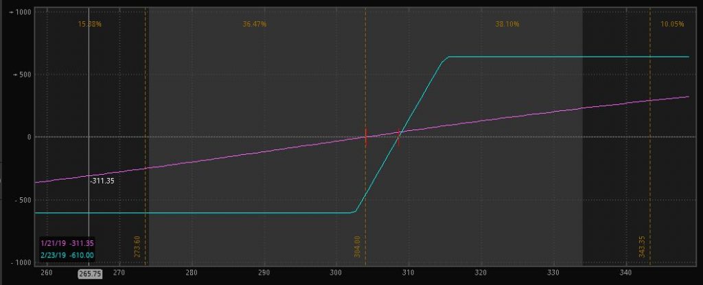 Bull Call Spread Strategy - Here’s How to Trade It - Raging Bull