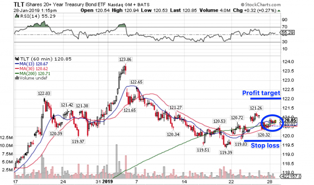 Tlt Etf Chart