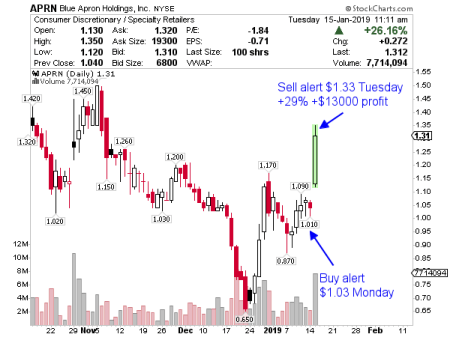 Double A Penny For 31 Days Chart