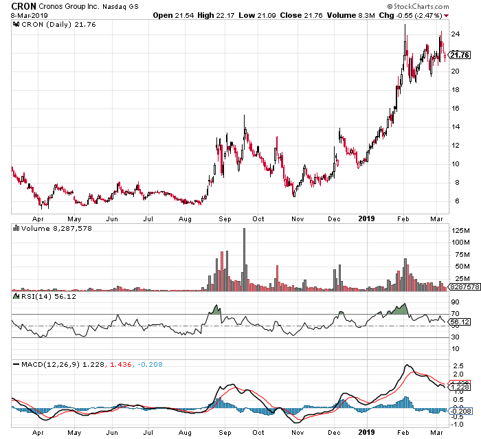 Ranking the ‘Big 4’ Canadian Marijuana Stocks From Best to Worst