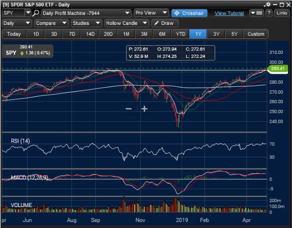 Daily Profit Machine Traders Tip My Favorite Chart Patterns Which Options To Choose Youtube