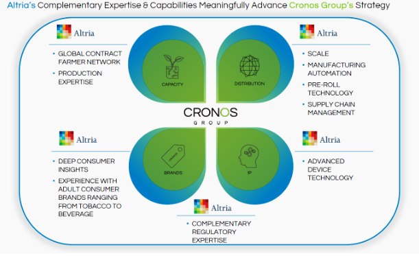 Cronos Altria synergies for growth marjiuana stock