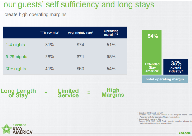 Hotel Stocks- graphic of extended stay america length of stay high margins