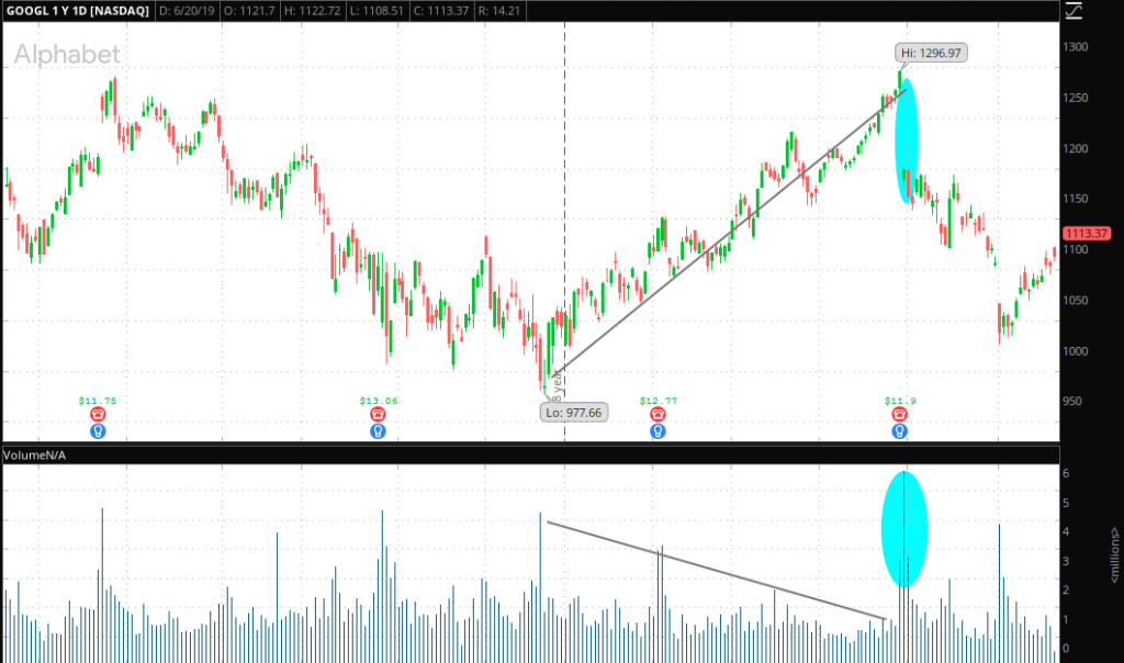 GOOGL volume decline with volume spike reversal