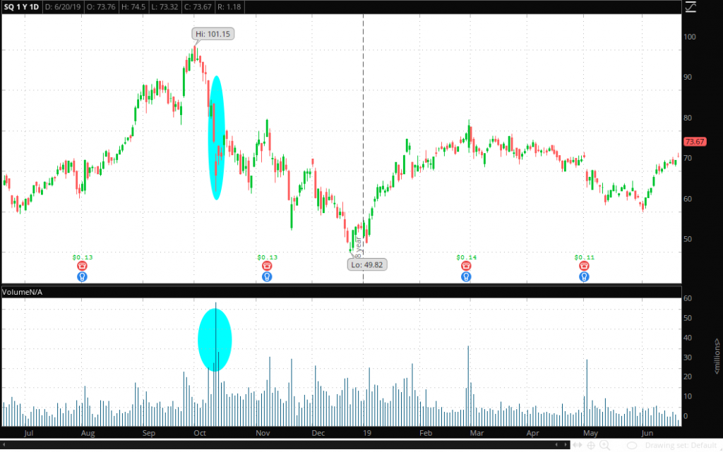 SQ volume spike