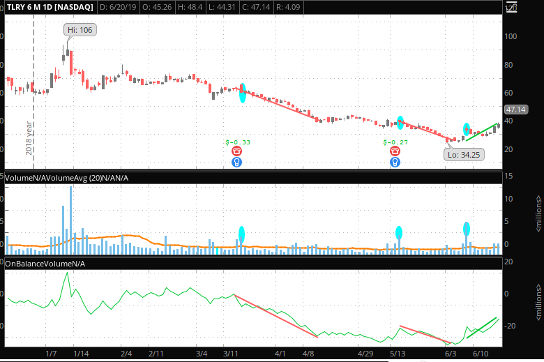 TLRY On Banlance Volume analysis