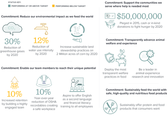Tyson Foods sustainability goals