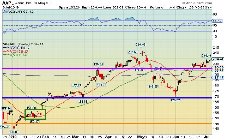 This Week’s Best RagingBull Trades, Articles and Videos