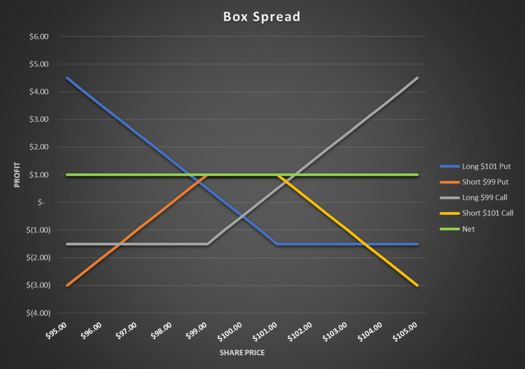 What Is A Box Spread Options Trade?