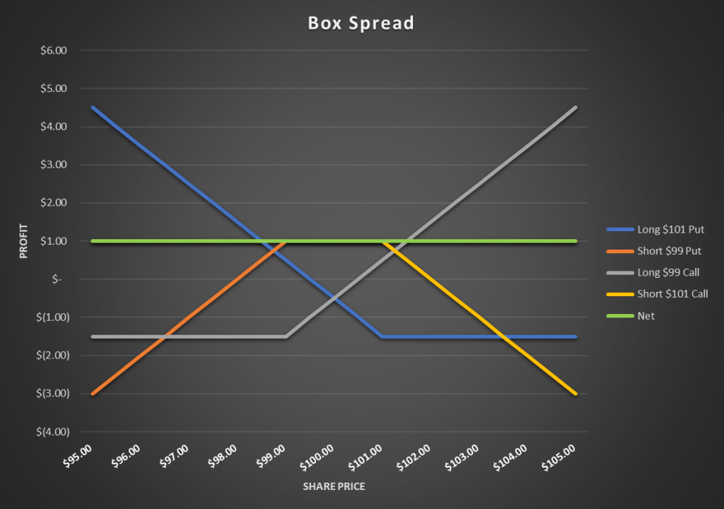 Options meaning. Бокс спред. Бокс опционы. Box spread (options). Spread Strategy.