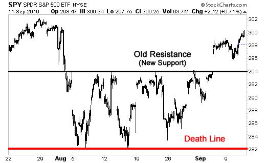 This Chart Says Markets Are In ‘Party Mode’
