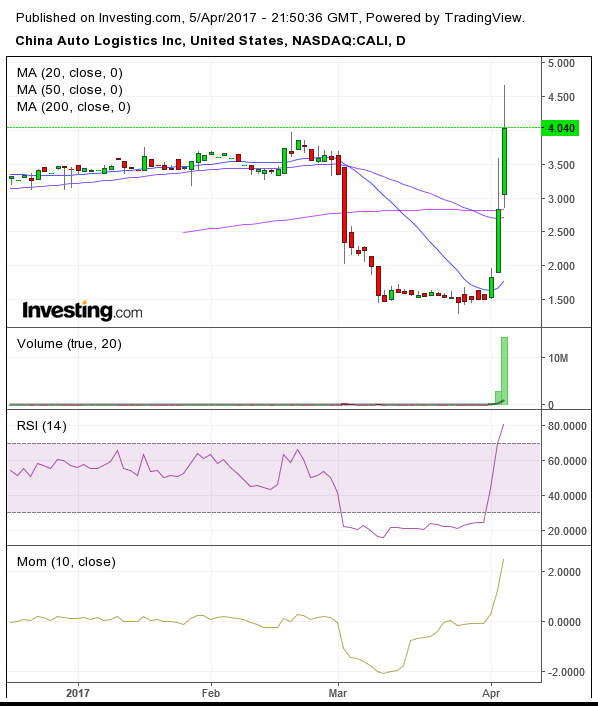 The Puzzling Rise of China Auto Logistics (NASDAQ: CALI) - Raging Bull