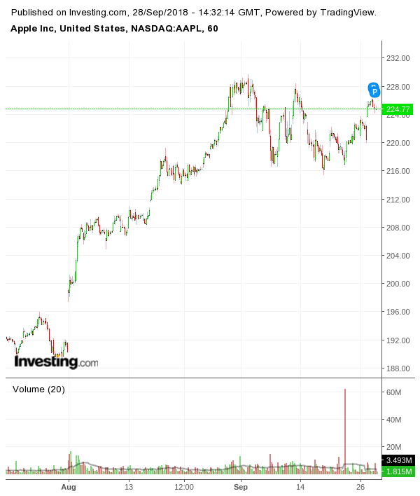 hourly candlestick charts