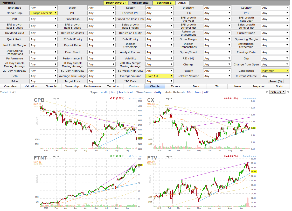 How To Use Chart Patterns To Set Stop Loss Levels