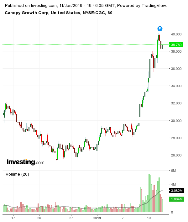 mj etf in market watch