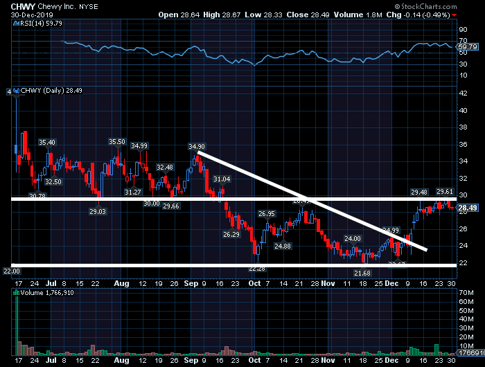 Ipo line 2020 analys
