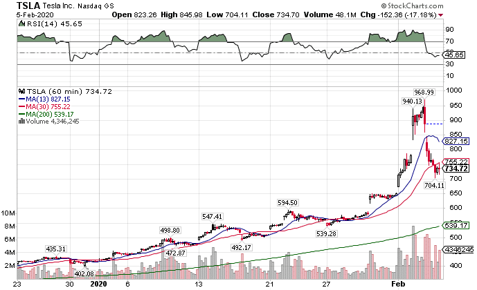 tesla short squeeze