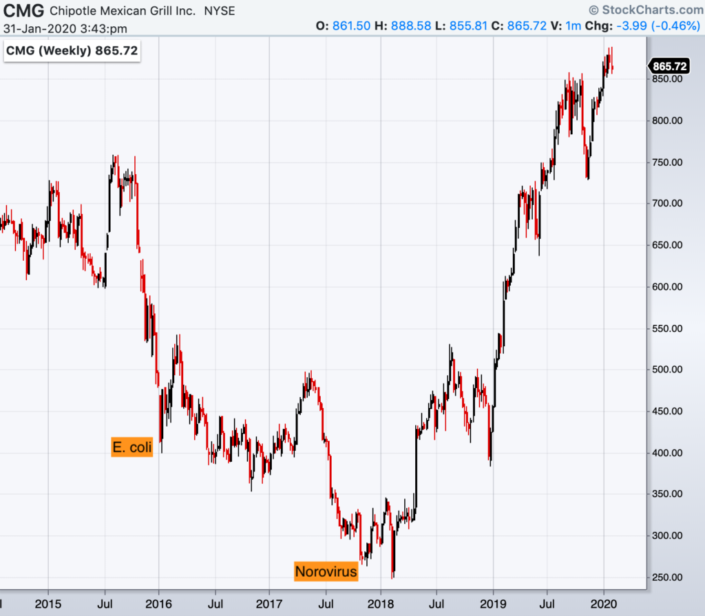 3 Times Stocks Recovered After Sick Sell-Offs - Raging Bull1024 x 895