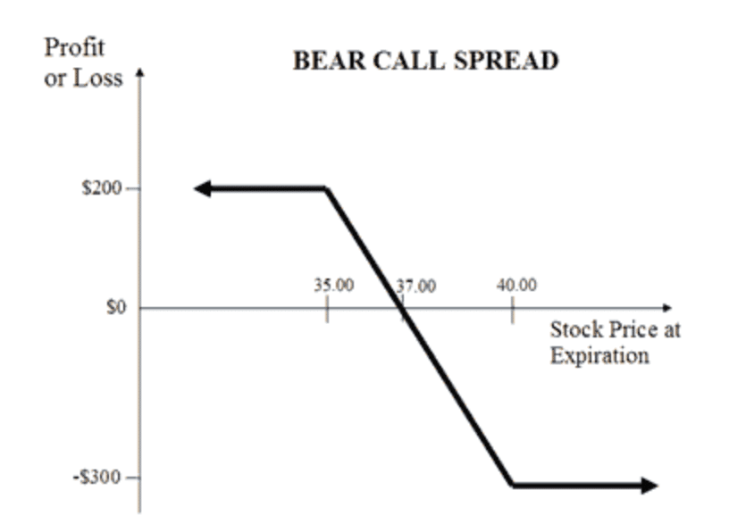 Спрэд. Кредитный спред. Лонг стрэдл. Bear Call spread. Bear spread expiration profit.