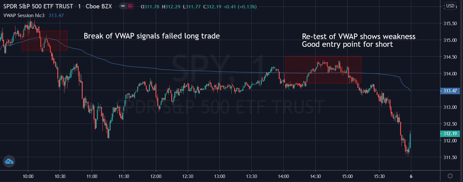 What Are Common Strategies for Using Volume Weighted Average Price?