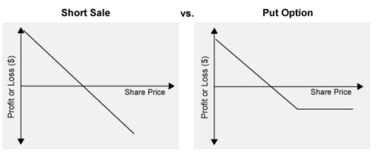 Put your shorts. Опцион put. Short put. Short long option. Что такое long и short на бирже.