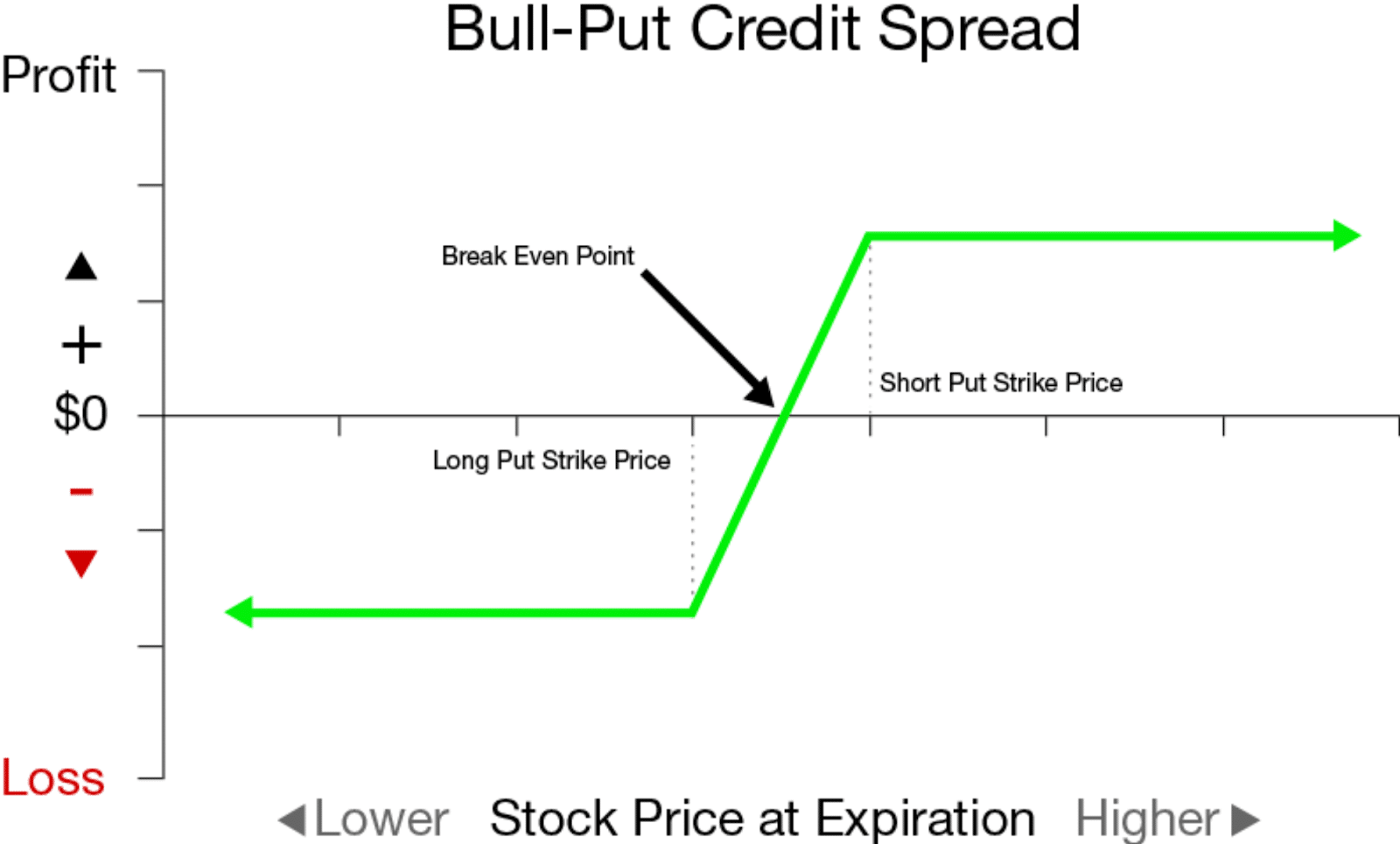 Return options. Бычий пут спрэд. Bull put spread. Колл спред. Опцион bull spread. Call bull spread.