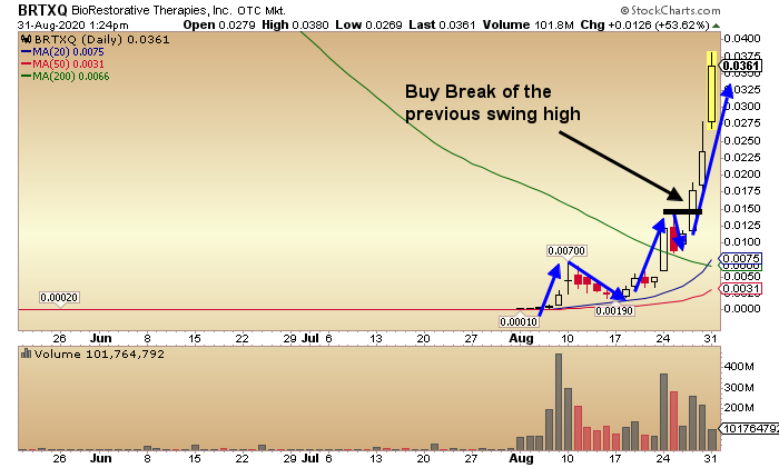 3 Stocks With My Favorite Pattern - Raging Bull