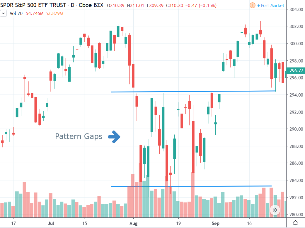 GOOGL gap fill data [OC] - when there's a gap up, the gap fills 63% of the  time, meaning it comes down, and when there's a gap down, the gap fills 71%