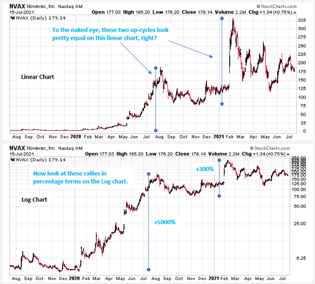 Logarithmic Stock Chart