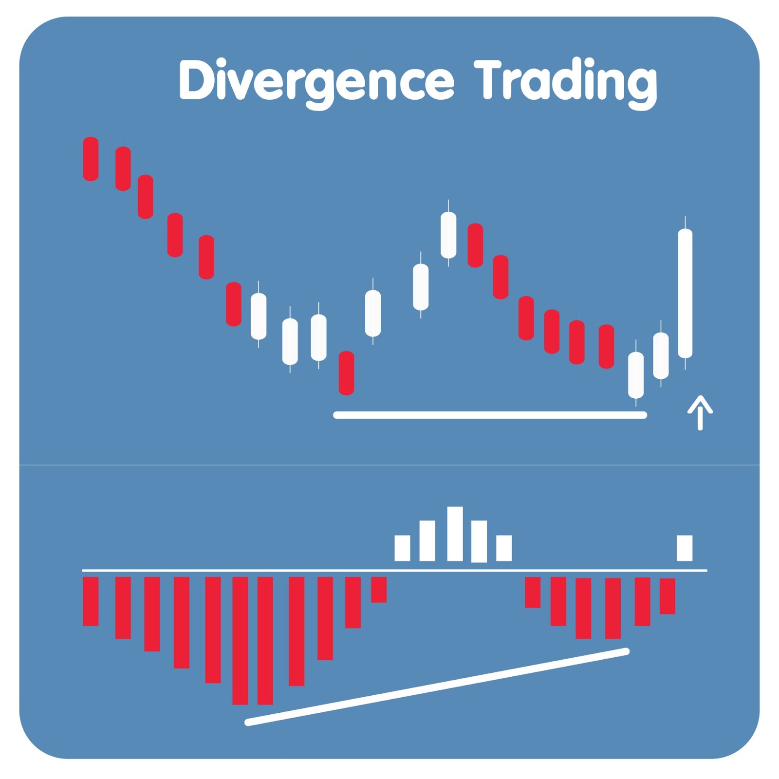 Positive Divergence Explained - Raging Bull