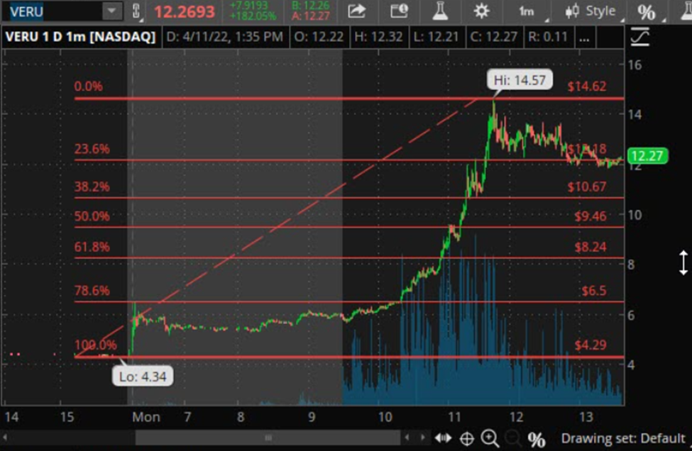 VERU chart