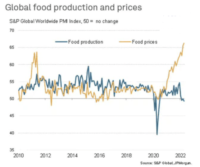 Global food production chart