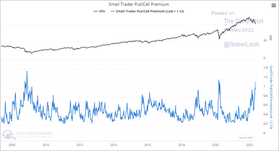 small trader put/call chart