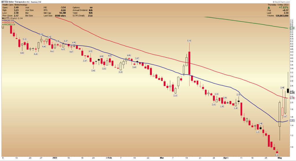 BTTX chart