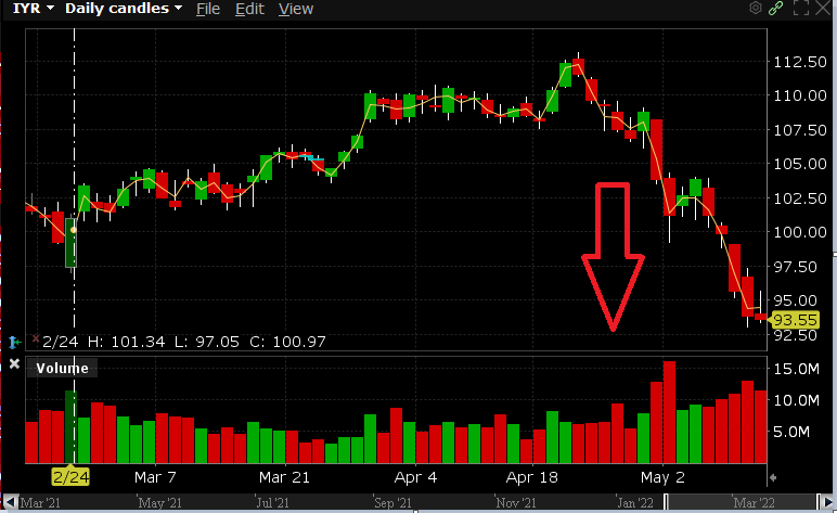 IYR chart showing downtrend