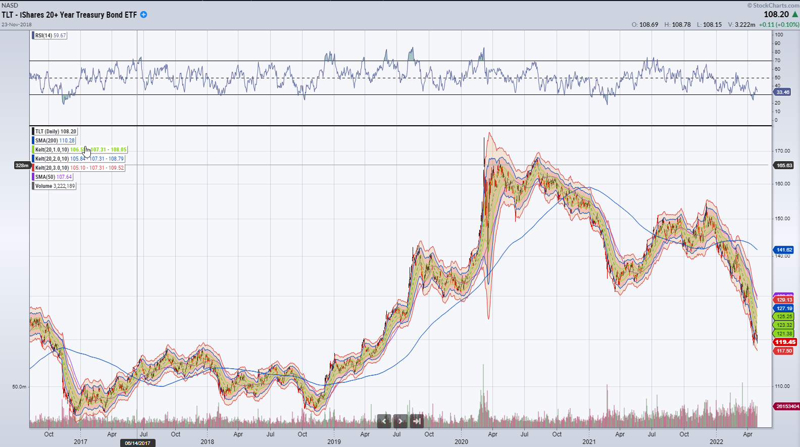 Chart of 20+ year treasury bond ETF- TLT