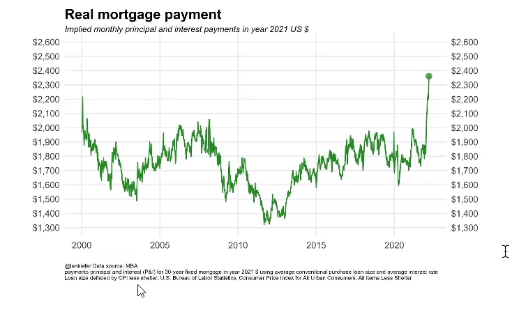 Chart of Real mortgage payments in the U.S