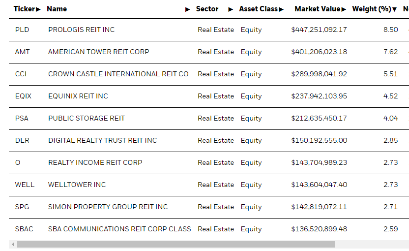 Holdings in IYR