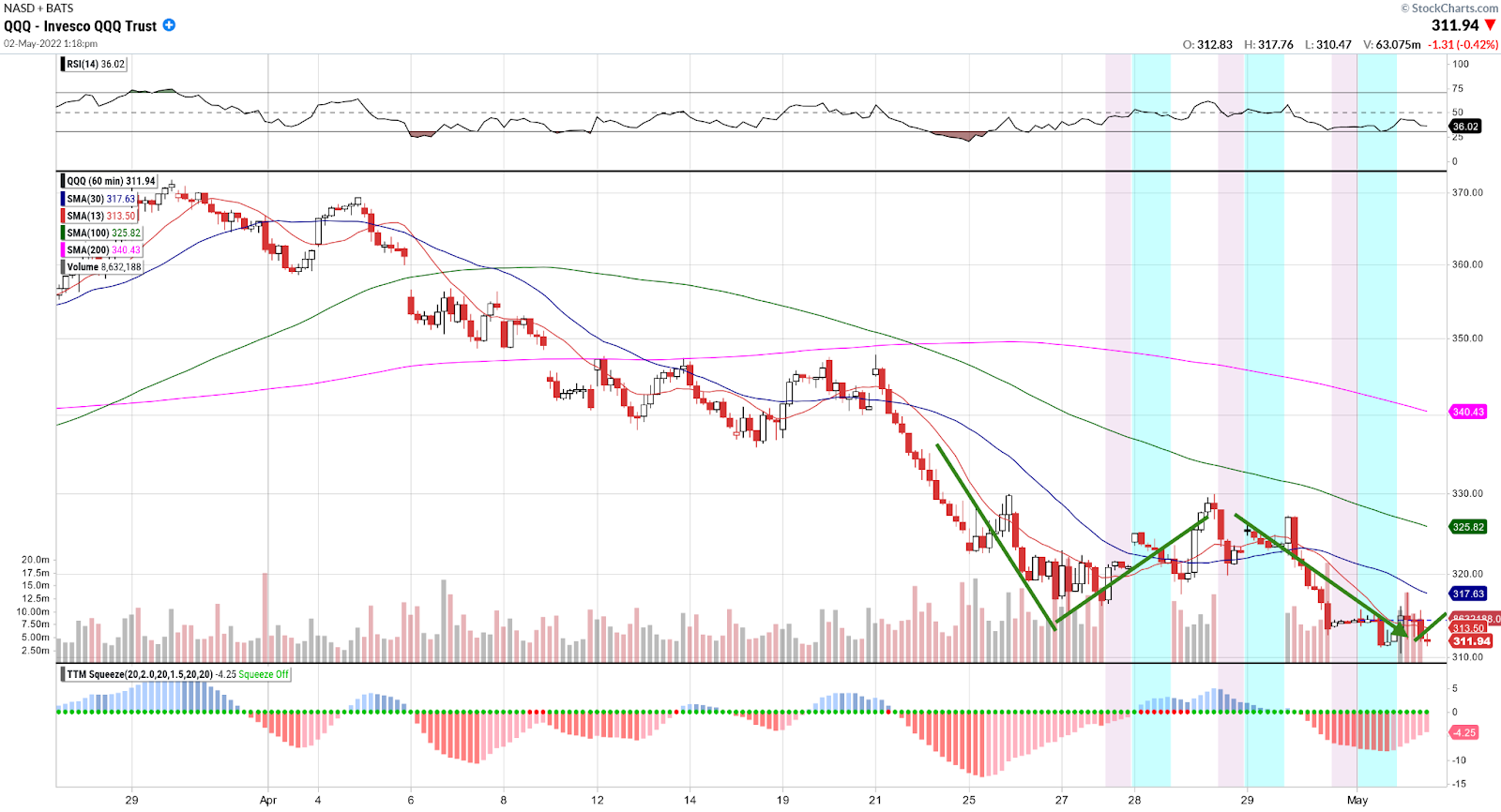 QQQ chart