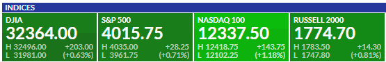 TSLA in various indices