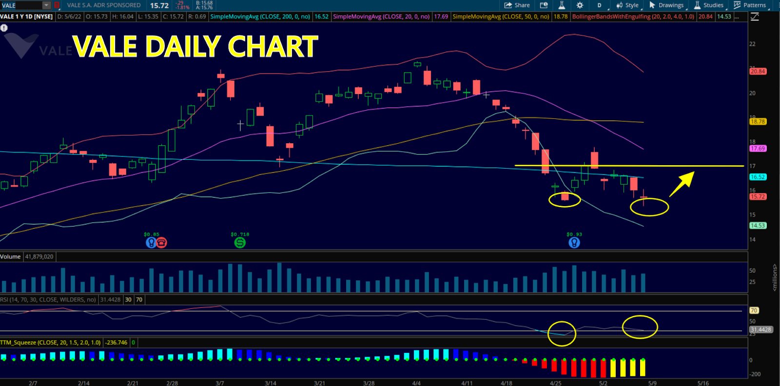 Vale Daily Chart
