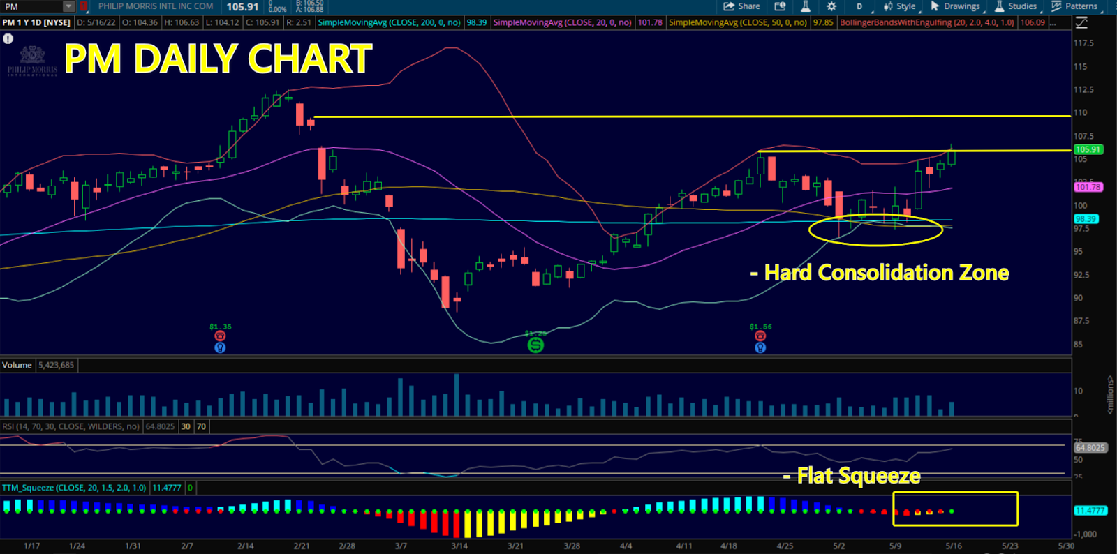 PM Chart