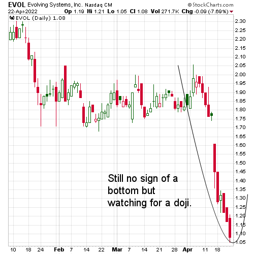 EVOL Chart