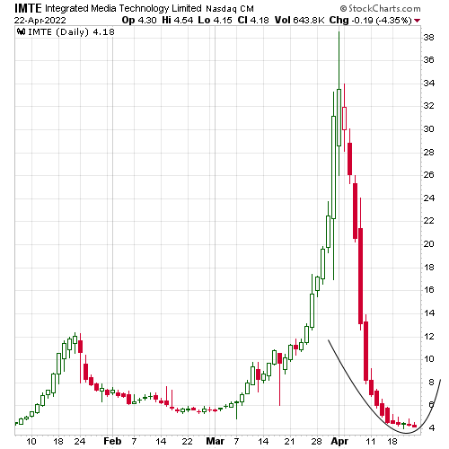 IMTE Chart