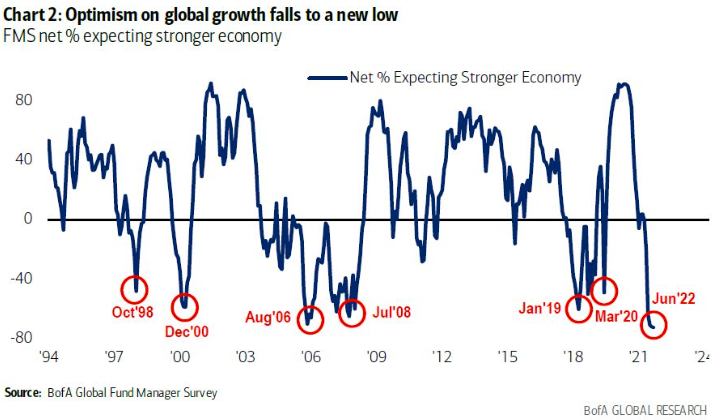 Optimism on global growth chart