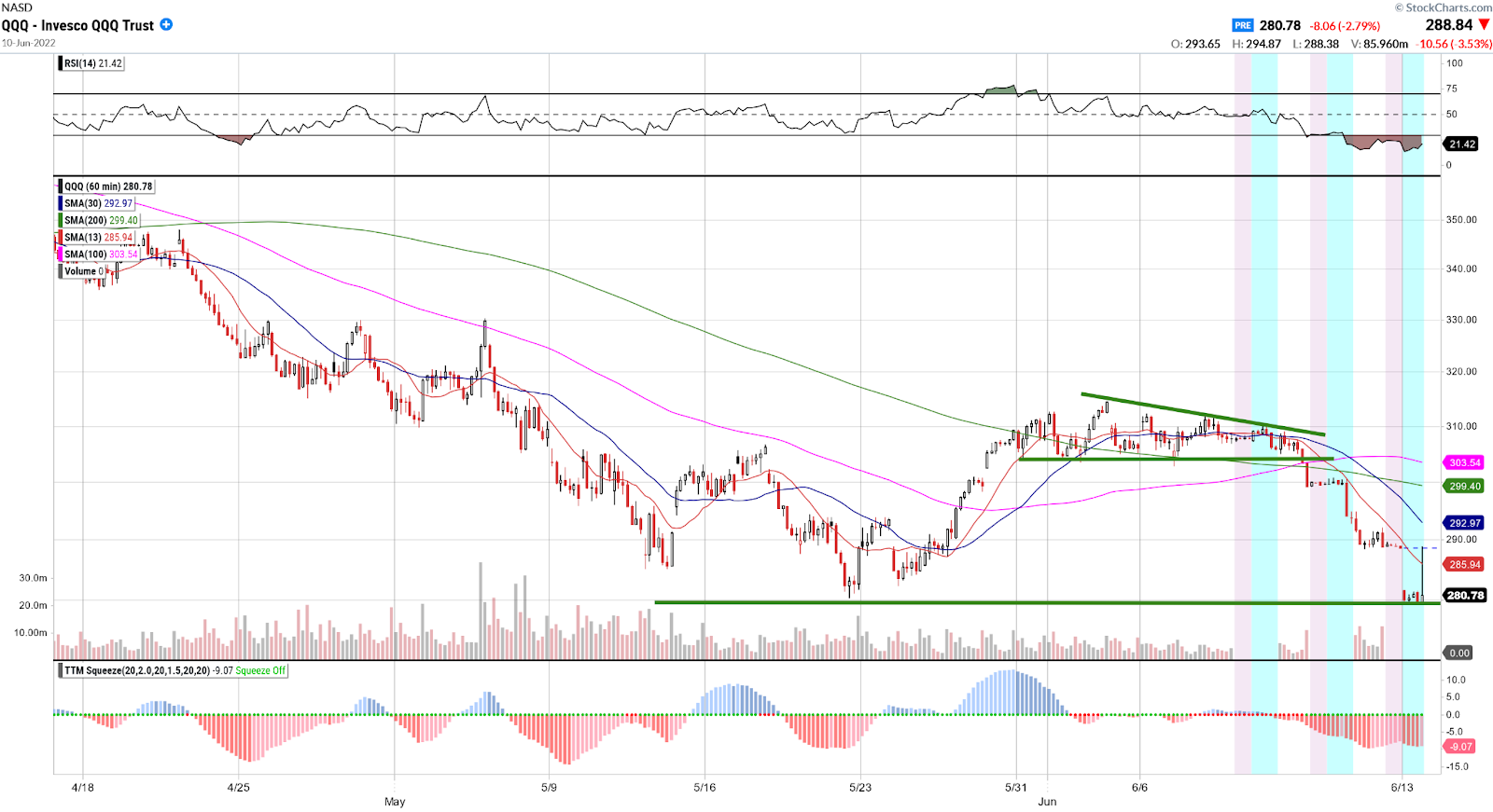 QQQ chart